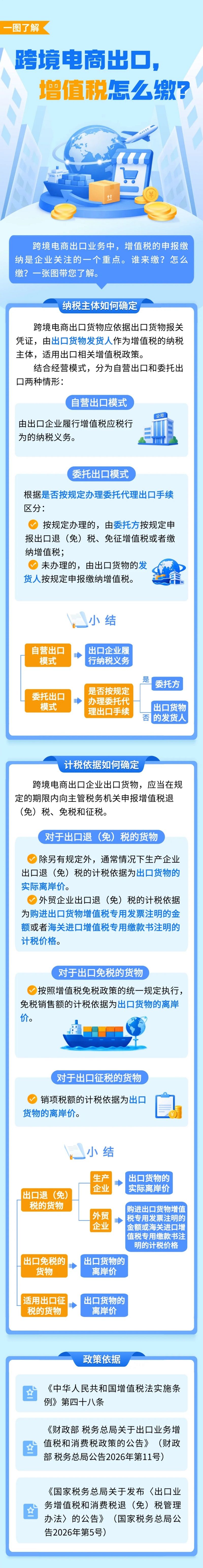 跨境电商出口,增值税怎么缴?纳税主体与计税依据一张图讲清